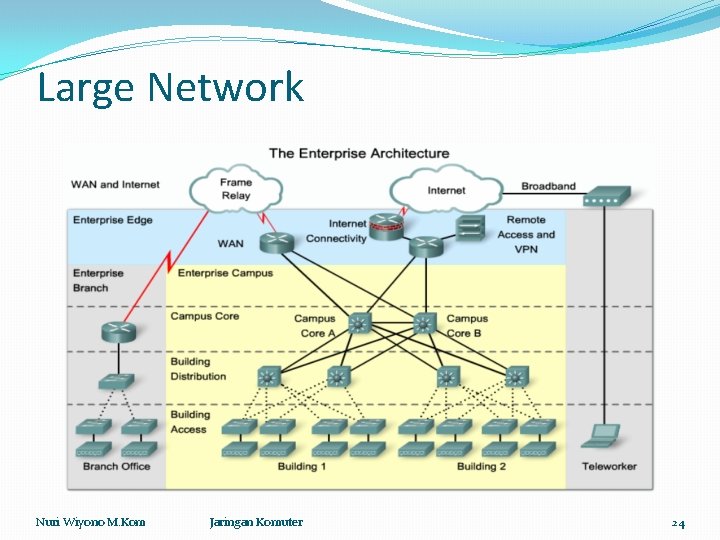 Large Network Nuri Wiyono M. Kom Jaringan Komuter 24 
