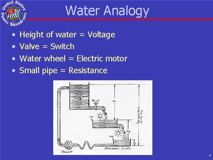 Water Analogy • • Height of water = Voltage Valve = Switch Water wheel
