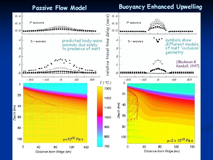 Buoyancy Enhanced Upwelling predicted body-wave anomaly due solely to presence of melt relative travel