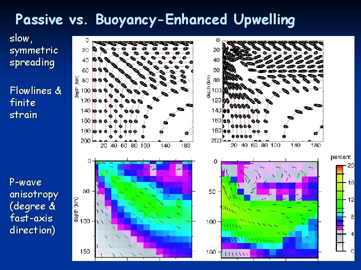 Passive vs. Buoyancy-Enhanced Upwelling slow, symmetric spreading Flowlines & finite strain P-wave anisotropy (degree