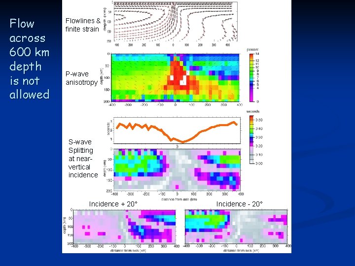 Flow across 600 km depth is not allowed Flowlines & finite strain P-wave anisotropy