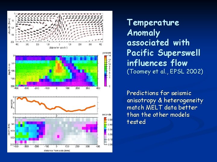 Temperature Anomaly associated with Pacific Superswell influences flow (Toomey et al. , EPSL 2002)