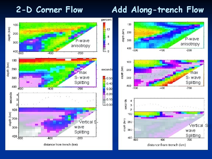 2 -D Corner Flow Add Along-trench Flow P-wave anisotropy max S- wave Splitting Vertical