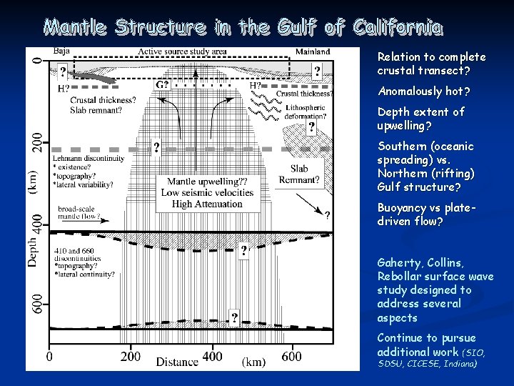 Relation to complete crustal transect? Anomalously hot? Depth extent of upwelling? Southern (oceanic spreading)