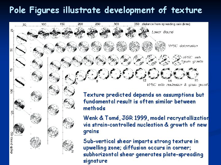 Pole Figures illustrate development of texture Texture predicted depends on assumptions but fundamental result
