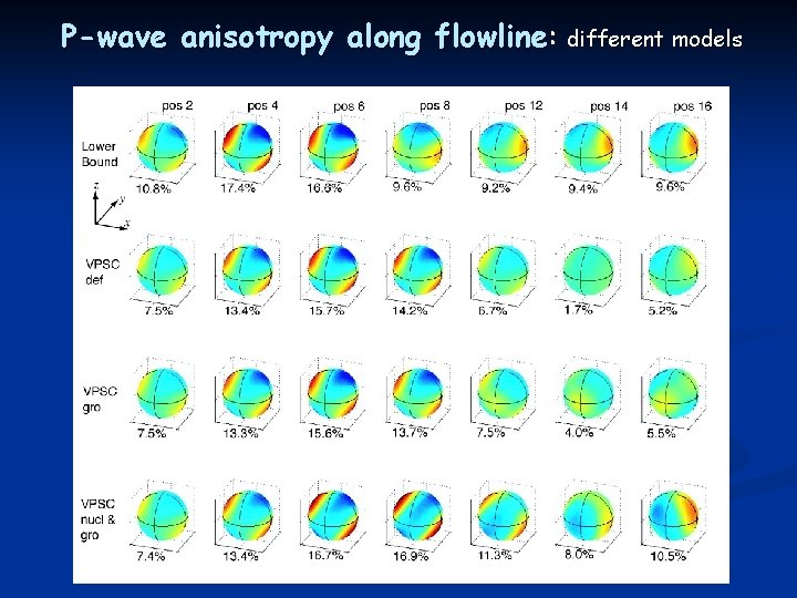P-wave anisotropy along flowline: different models 
