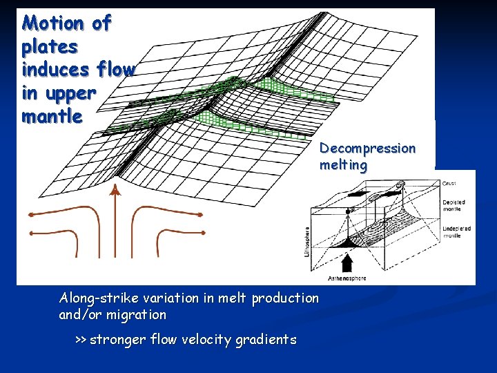 Motion of plates induces flow in upper mantle Decompression melting Along-strike variation in melt