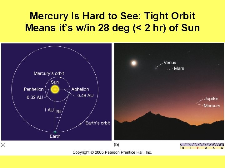 Mercury Is Hard to See: Tight Orbit Means it’s w/in 28 deg (< 2