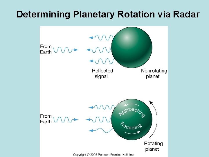 Determining Planetary Rotation via Radar 