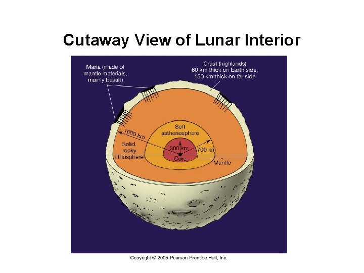Cutaway View of Lunar Interior 
