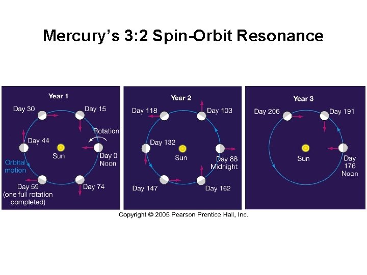 Mercury’s 3: 2 Spin-Orbit Resonance 