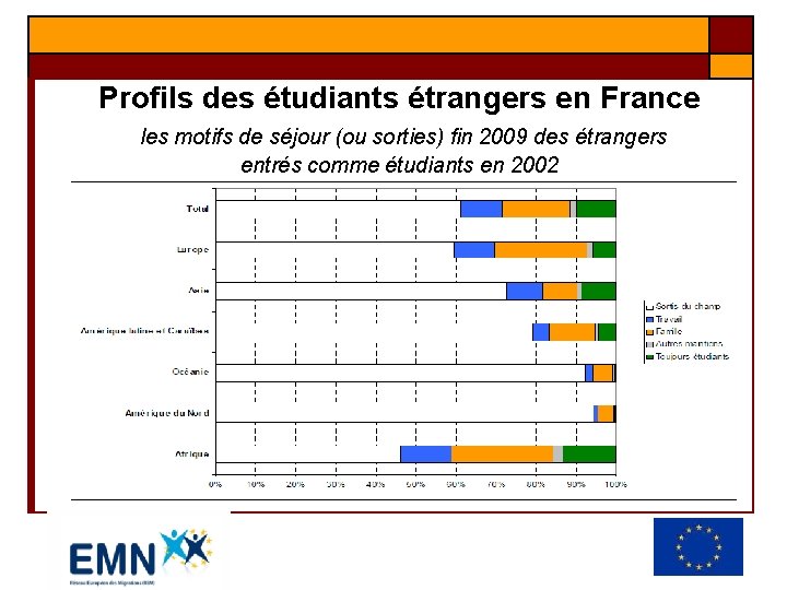 Profils des étudiants étrangers en France les motifs de séjour (ou sorties) fin 2009