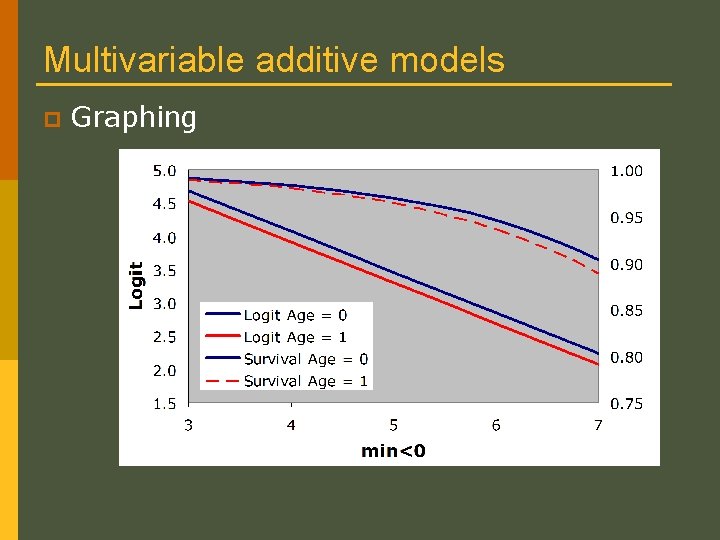 Multivariable additive models p Graphing Multivariable additive models p Graphing