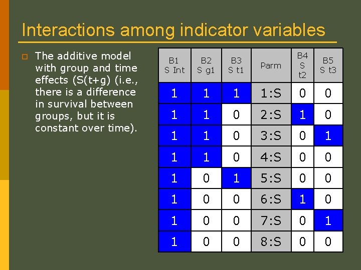 Interactions among indicator variables p The additive model with group and time effects (S(t+g) Interactions among indicator variables p The additive model with group and time effects (S(t+g)