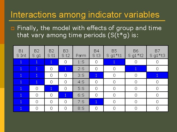 Interactions among indicator variables p Finally, the model with effects of group and time Interactions among indicator variables p Finally, the model with effects of group and time