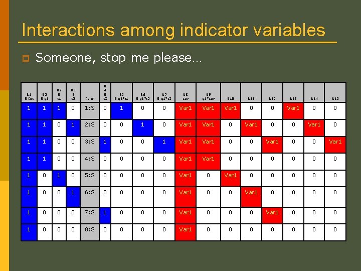 Interactions among indicator variables p Someone, stop me please… B 3 S t 2 Interactions among indicator variables p Someone, stop me please… B 3 S t 2