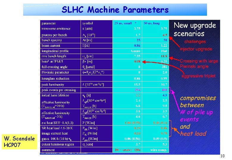 SLHC Machine Parameters W. Scandale HCP 07 10 