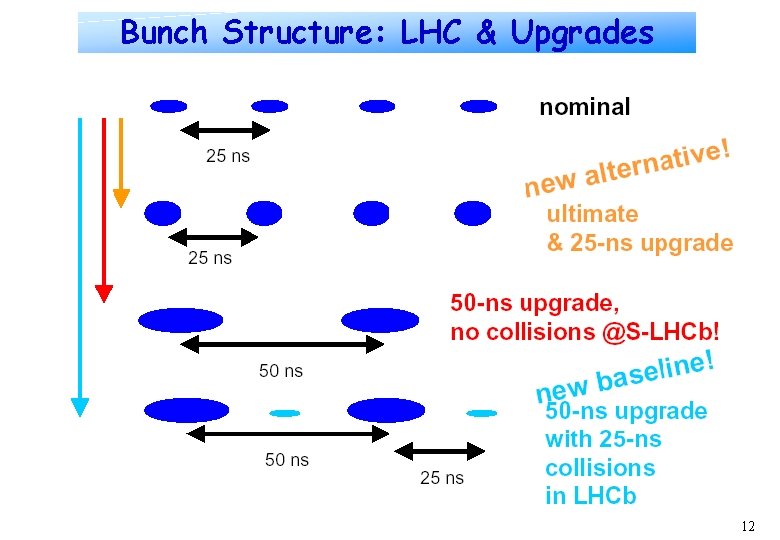 Bunch Structure: LHC & Upgrades 12 