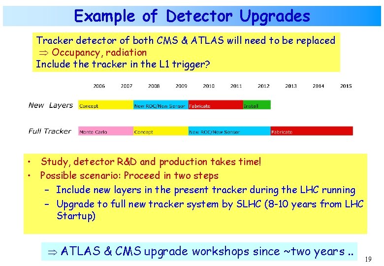 Example of Detector Upgrades Tracker detector of both CMS & ATLAS will need to