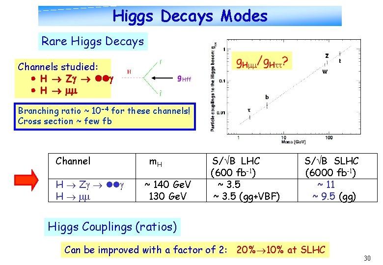 Higgs Decays Modes Rare Higgs Decays g. H /g. H ? Channels studied: H