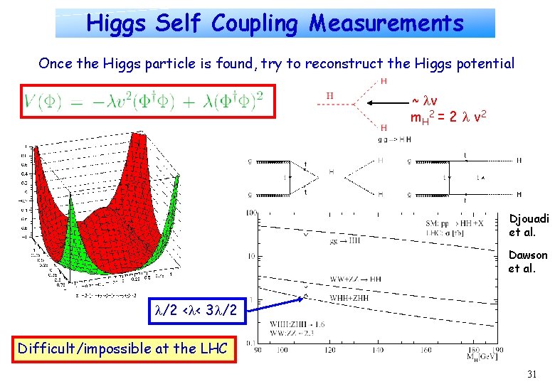 Higgs Self Coupling Measurements Once the Higgs particle is found, try to reconstruct the