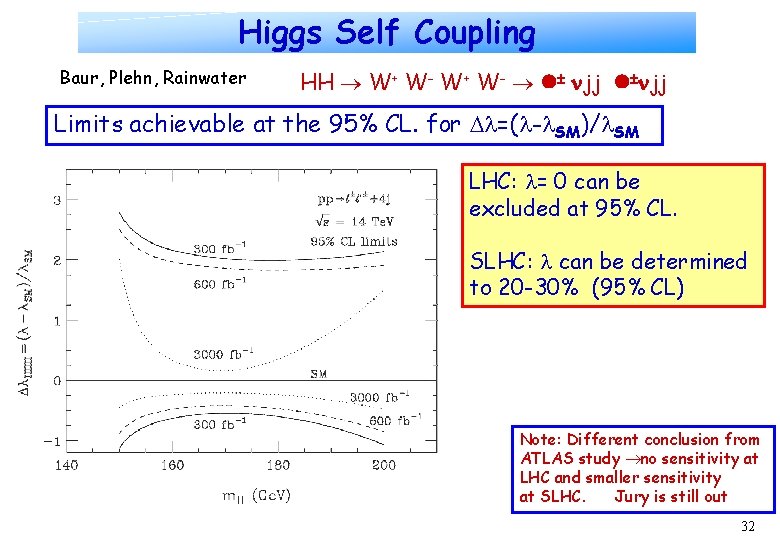 Higgs Self Coupling Baur, Plehn, Rainwater HH W+ W- jj Limits achievable at the