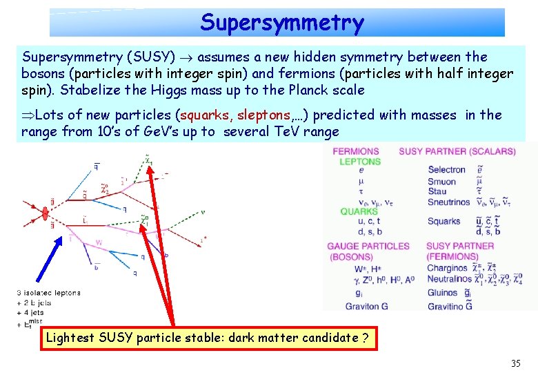 Supersymmetry (SUSY) assumes a new hidden symmetry between the bosons (particles with integer spin)