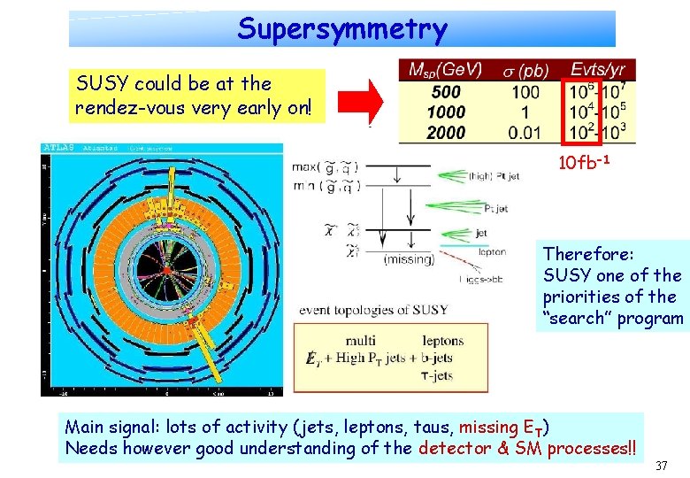 Supersymmetry SUSY could be at the rendez-vous very early on! 10 fb-1 Therefore: SUSY