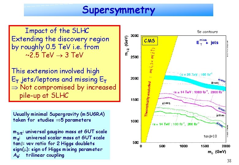 Supersymmetry Impact of the SLHC Extending the discovery region by roughly 0. 5 Te.