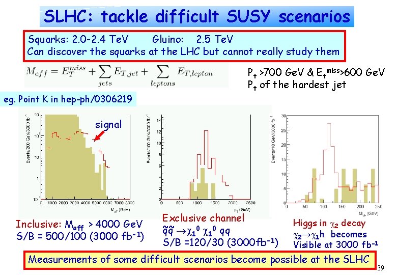 SLHC: tackle difficult SUSY scenarios Squarks: 2. 0 -2. 4 Te. V Gluino: 2.