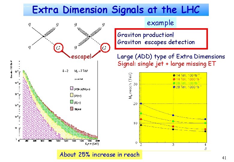 Extra Dimension Signals at the LHC example Graviton production! Graviton escapes detection escape! Large