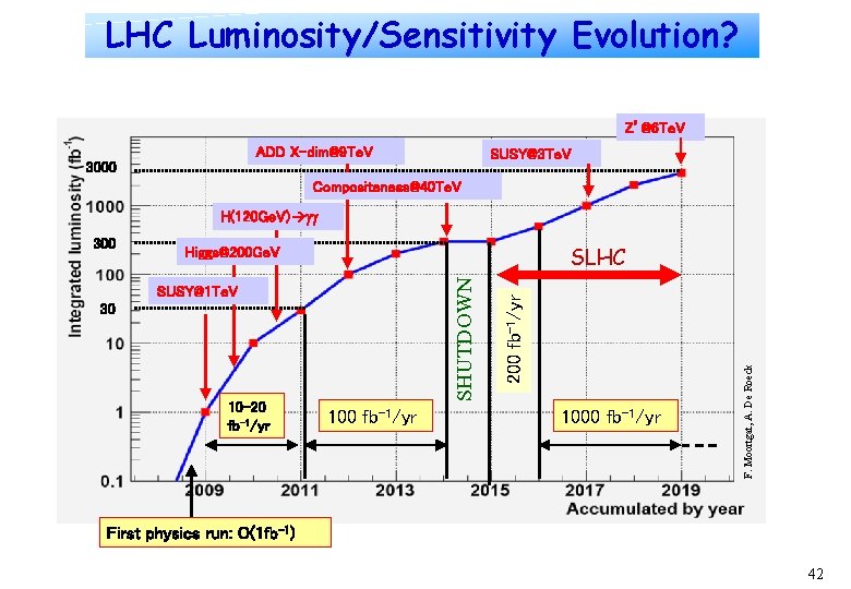 LHC Luminosity/Sensitivity Evolution? Z’@6 Te. V ADD X-dim@9 Te. V SUSY@3 Te. V 3000