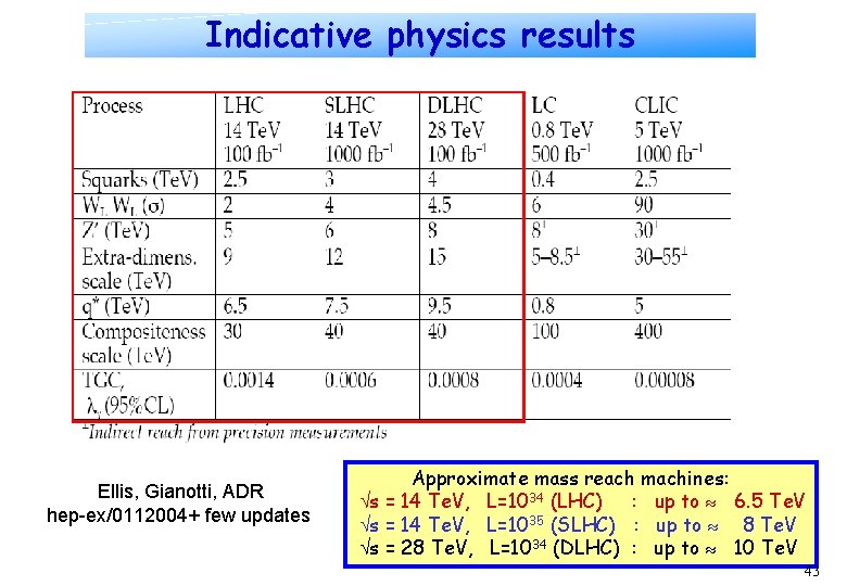 Indicative physics results Ellis, Gianotti, ADR hep-ex/0112004+ few updates Approximate mass reach machines: s