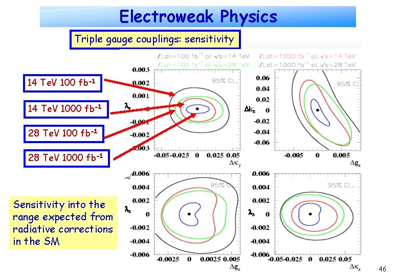 Electroweak Physics Triple gauge couplings: sensitivity 14 Te. V 100 fb-1 14 Te. V