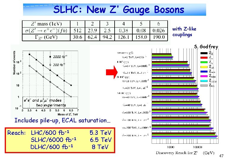 SLHC: New Z’ Gauge Bosons with Z-like couplings S. Godfrey Includes pile-up, ECAL saturation…