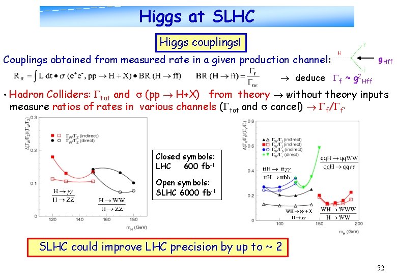 Higgs at SLHC Higgs couplings! Couplings obtained from measured rate in a given production