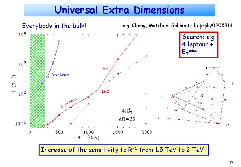 Universal Extra Dimensions Everybody in the bulk! e. g. Cheng, Matchev, Schmaltz hep-ph/0205314 Search: