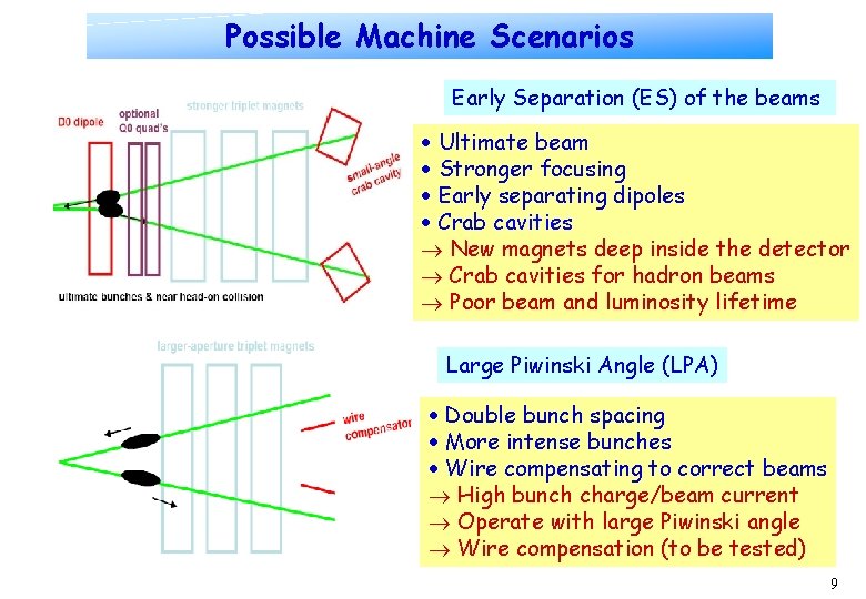 Possible Machine Scenarios Early Separation (ES) of the beams Ultimate beam Stronger focusing Early