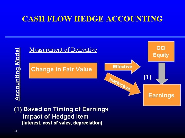 Accounting Model CASH FLOW HEDGE ACCOUNTING Change in Fair Value Effective Ine (1) ffe