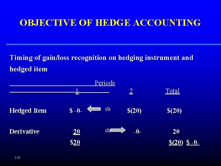 OBJECTIVE OF HEDGE ACCOUNTING Timing of gain/loss recognition on hedging instrument and hedged item