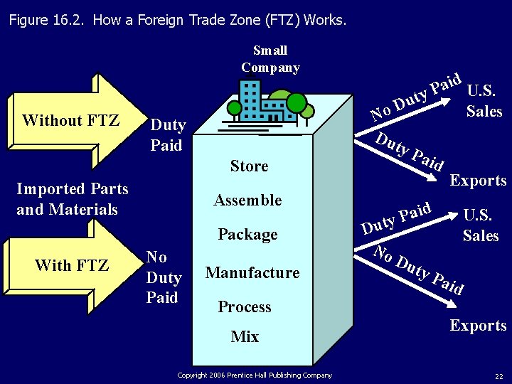 Figure 16. 2. How a Foreign Trade Zone (FTZ) Works. Small Company Without FTZ