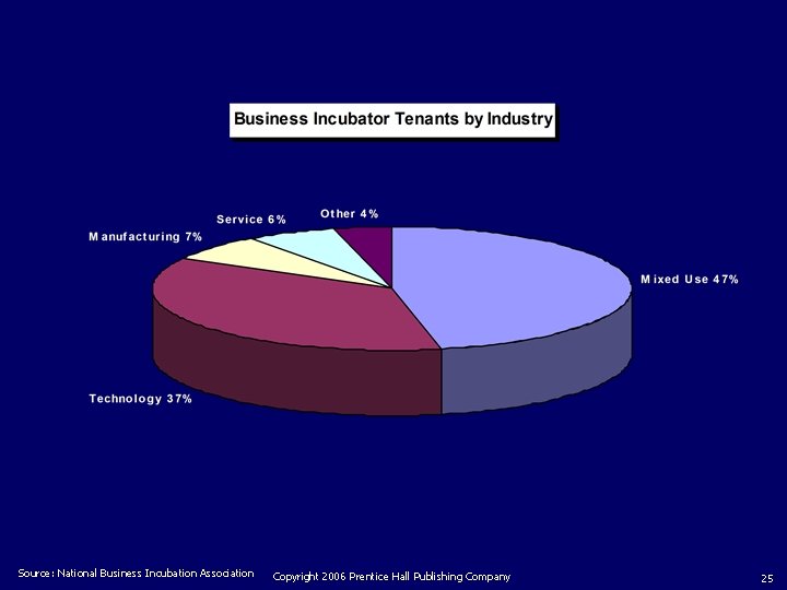 Source: National Business Incubation Association Copyright 2006 Prentice Hall Publishing Company 25 