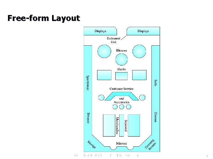 Free-form Layout Copyright 2006 Prentice Hall Publishing Company 34 