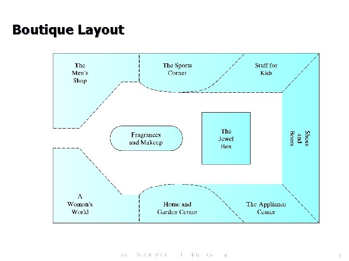 Boutique Layout Copyright 2006 Prentice Hall Publishing Company 36 