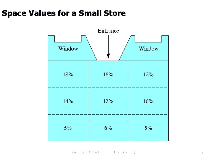 Space Values for a Small Store Copyright 2006 Prentice Hall Publishing Company 40 