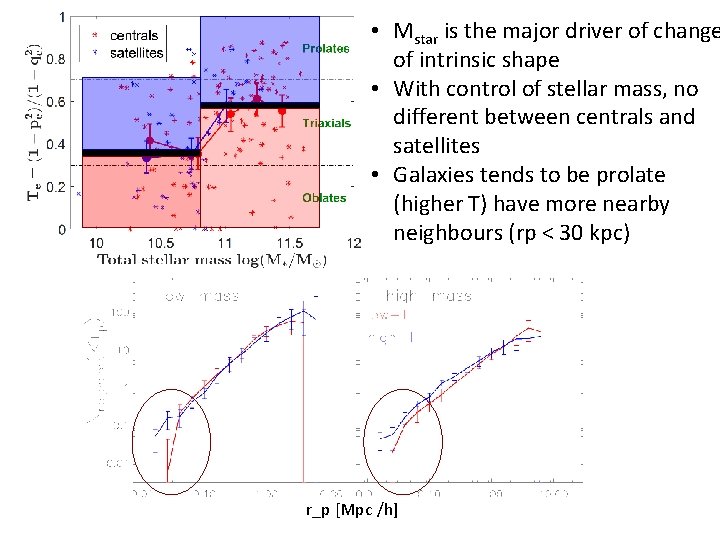  • Mstar is the major driver of change of intrinsic shape • With