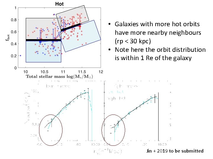  • Galaxies with more hot orbits have more nearby neighbours (rp < 30