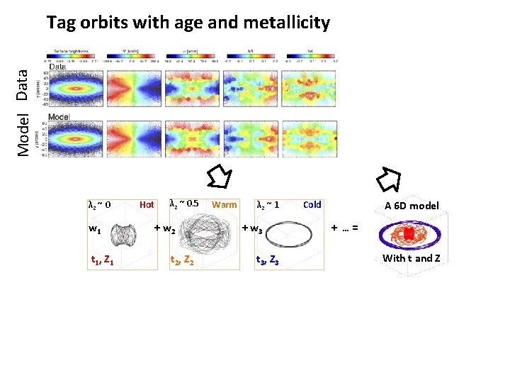 Model Data Tag orbits with age and metallicity λz ~ 0 w 1 t