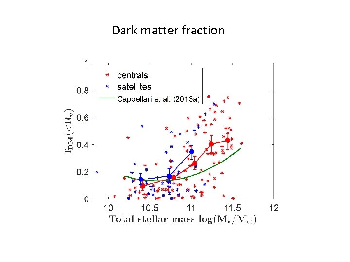 Dark matter fraction 