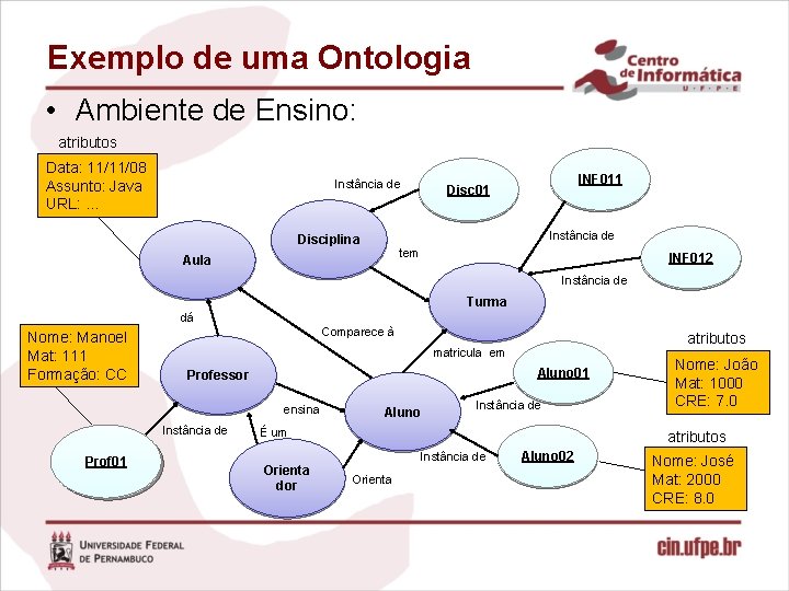 Exemplo de uma Ontologia • Ambiente de Ensino: atributos Data: 11/11/08 Assunto: Java URL: